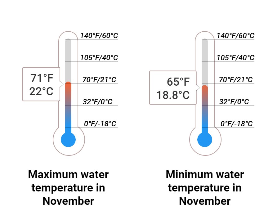 Average Sea temperature
